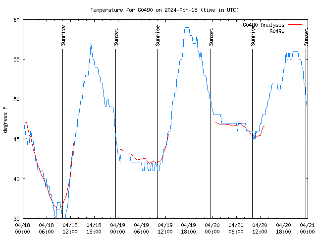 Latest daily graph