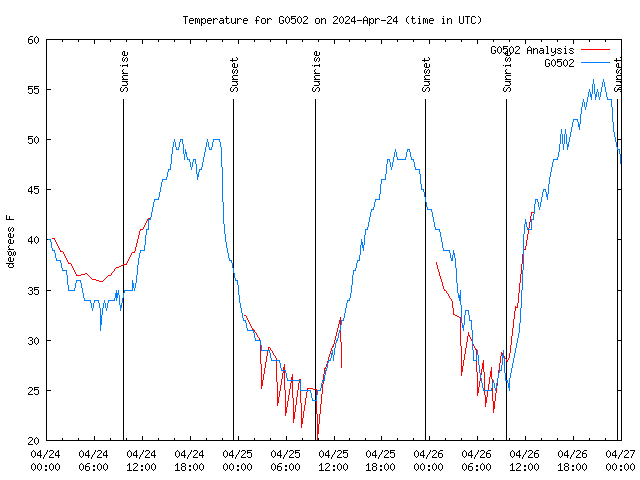 Latest daily graph