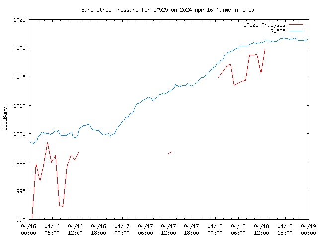 Latest daily graph