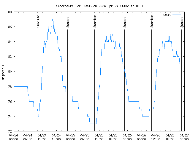 Latest daily graph