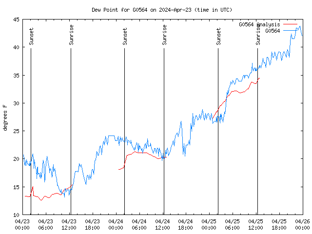 Latest daily graph