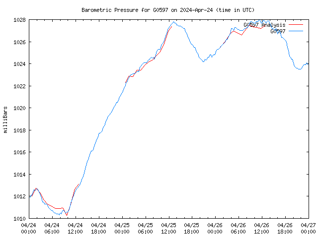 Latest daily graph