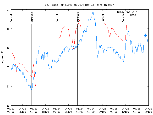 Latest daily graph