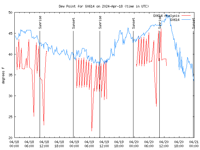 Latest daily graph