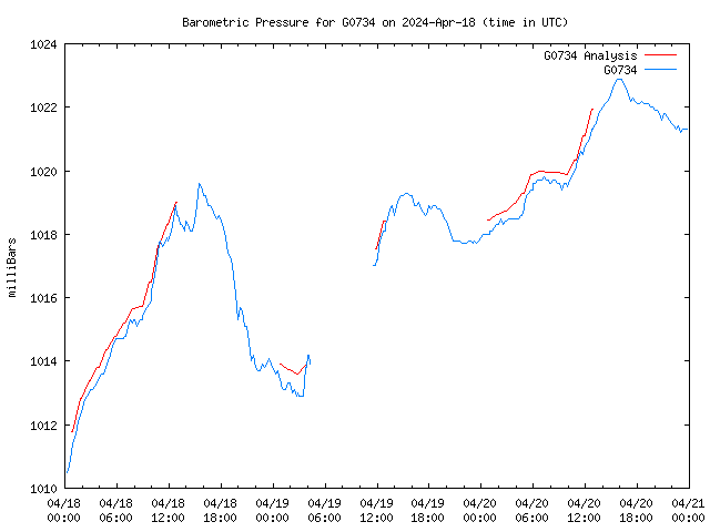 Latest daily graph