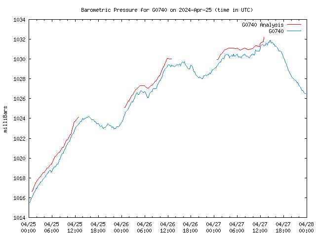 Latest daily graph