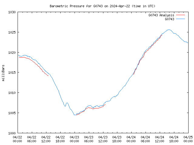 Latest daily graph