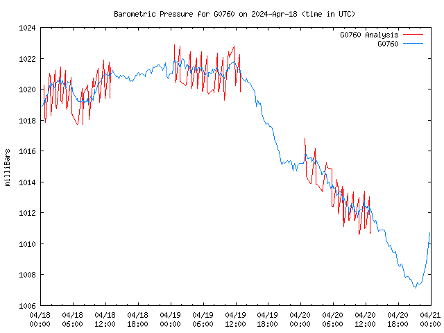 Latest daily graph