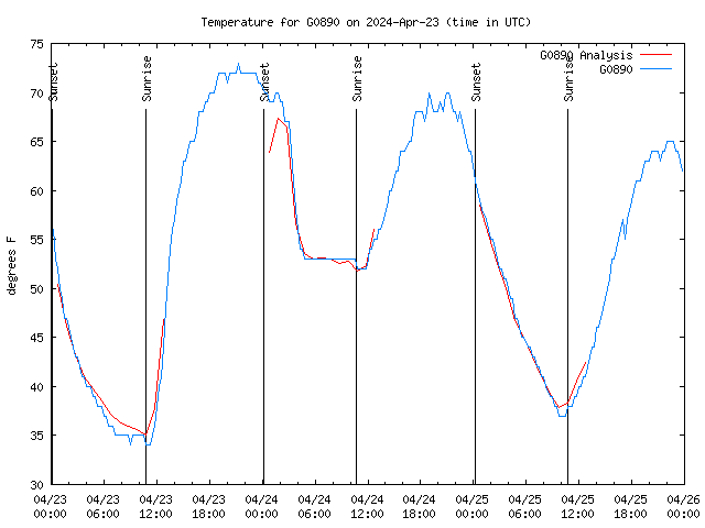 Latest daily graph