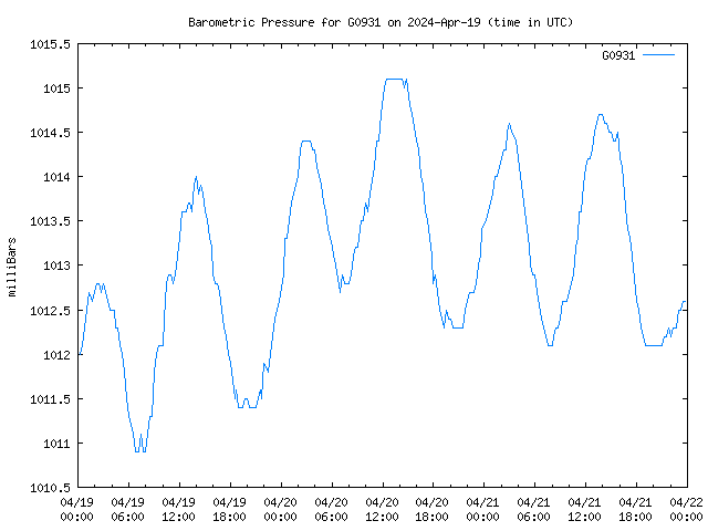 Latest daily graph