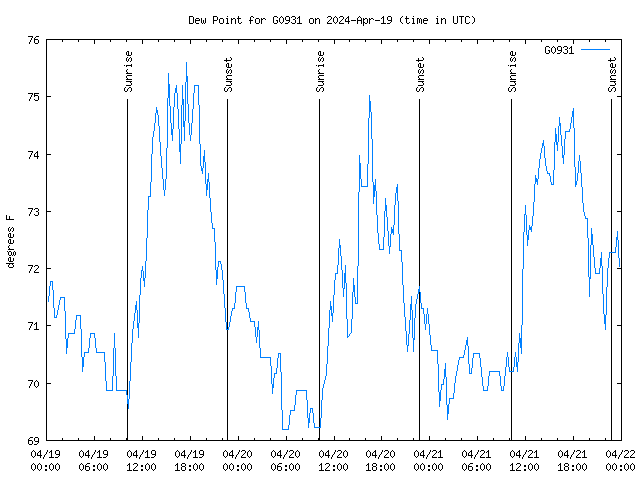 Latest daily graph