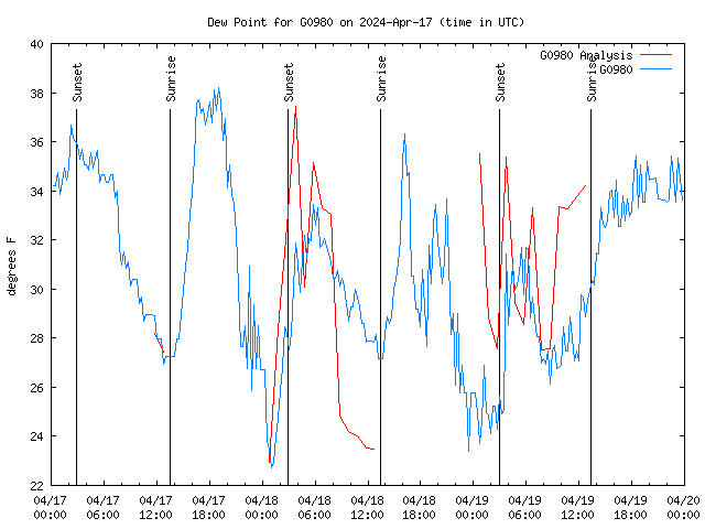 Latest daily graph