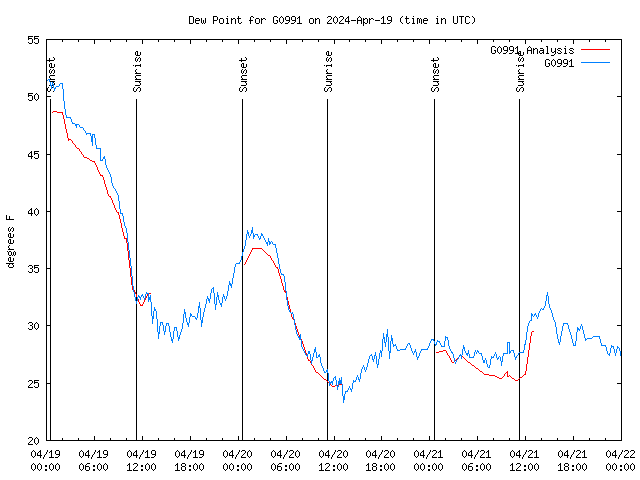 Latest daily graph