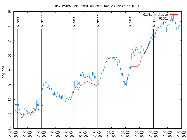 Latest daily graph