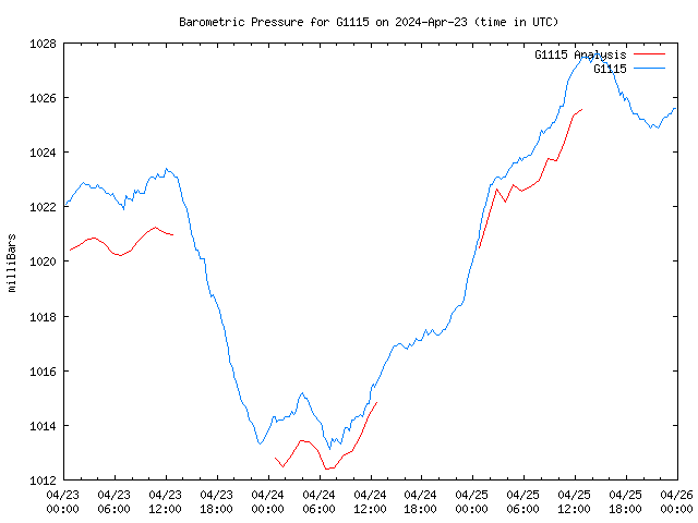 Latest daily graph