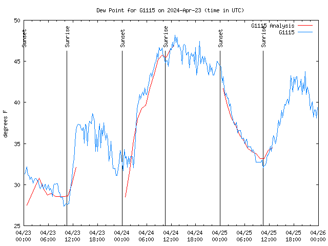 Latest daily graph