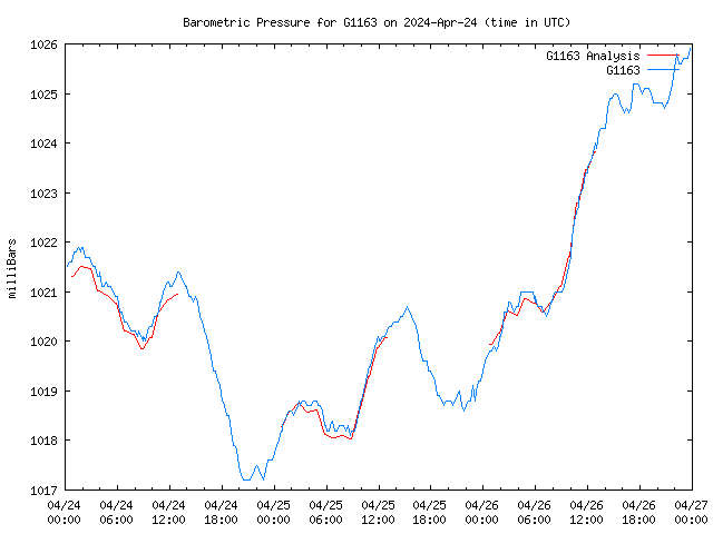 Latest daily graph