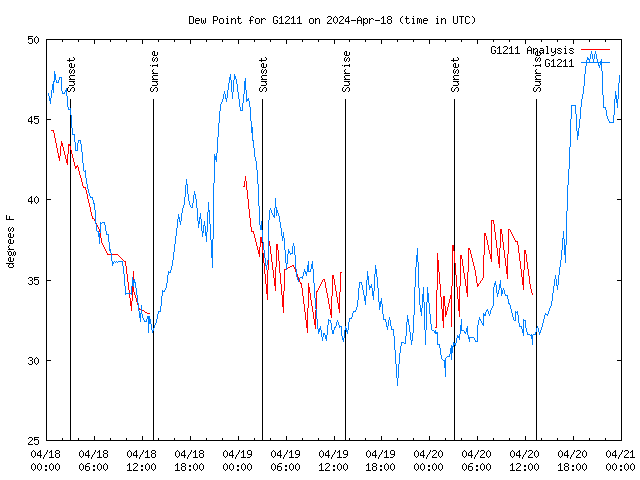 Latest daily graph