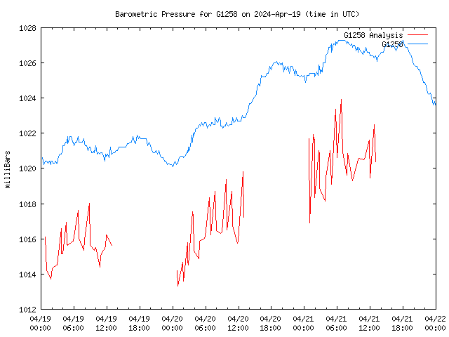 Latest daily graph