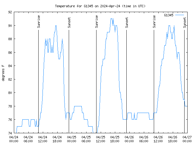 Latest daily graph