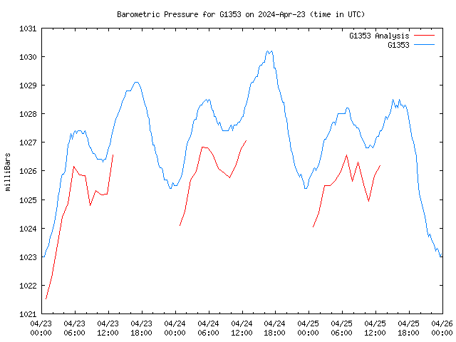 Latest daily graph