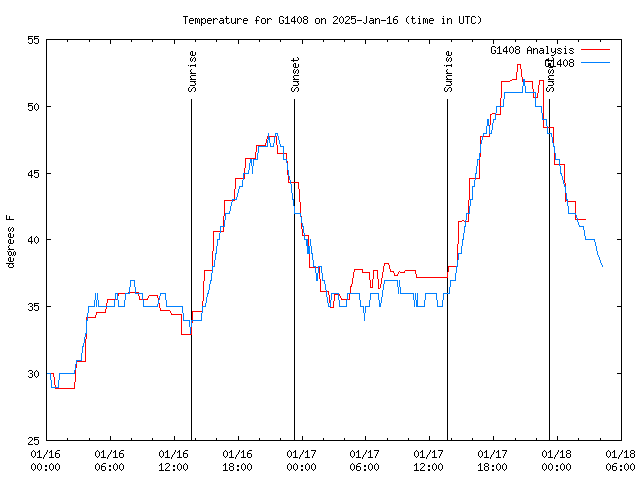 Temp Chart