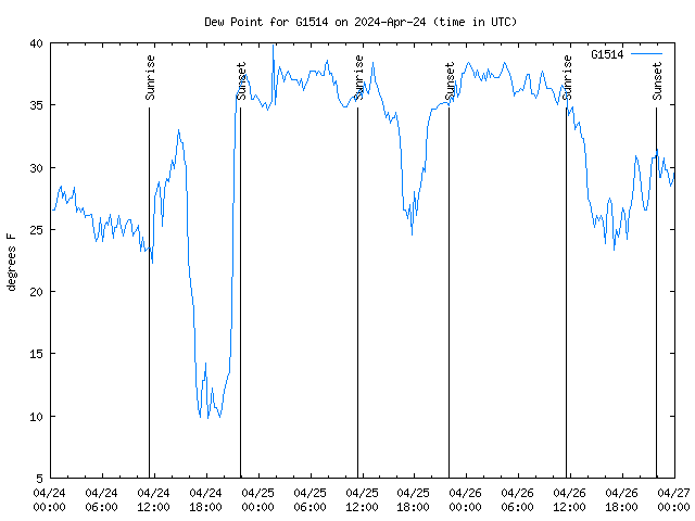 Latest daily graph