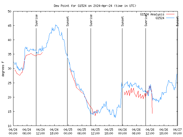 Latest daily graph