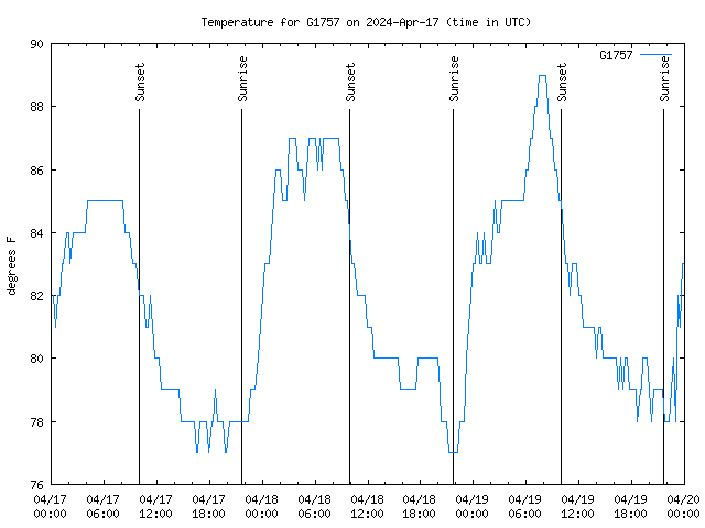 Latest daily graph