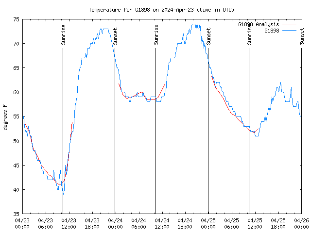 Latest daily graph