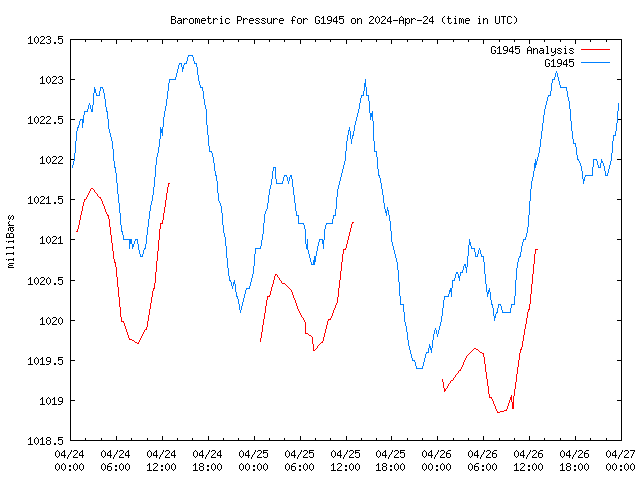 Latest daily graph