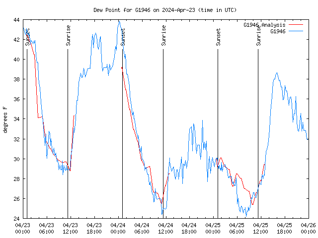 Latest daily graph