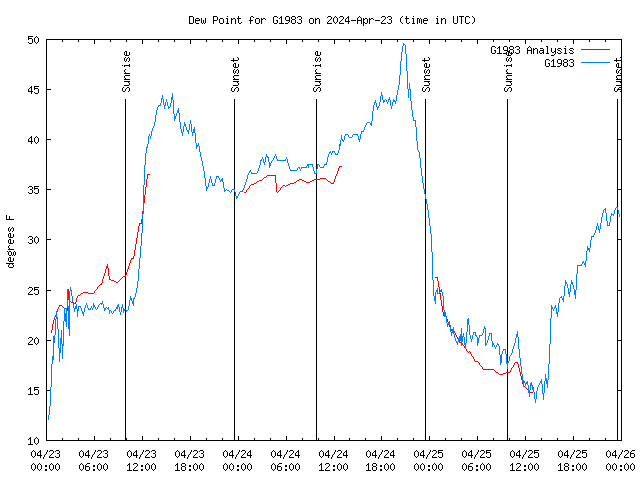 Latest daily graph