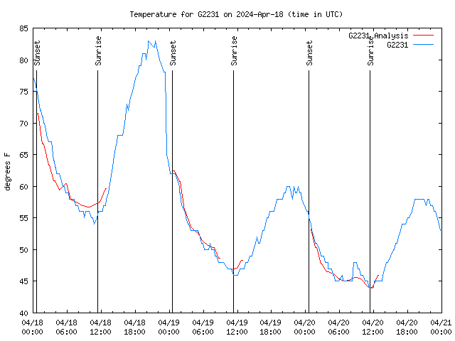 Latest daily graph