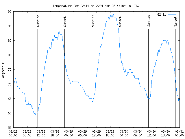 Latest daily graph