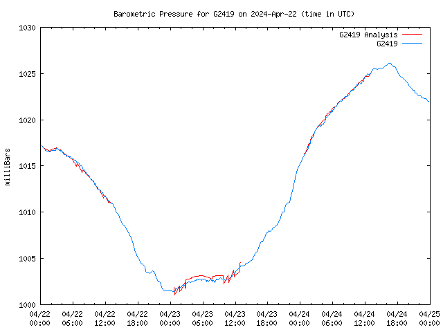 Latest daily graph