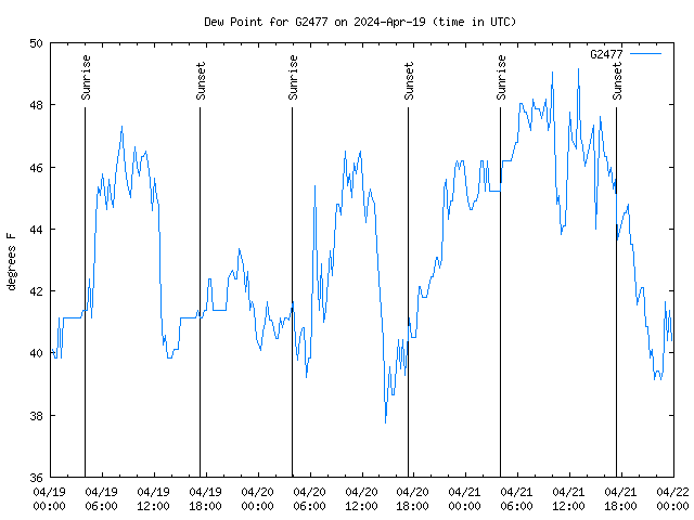 Latest daily graph