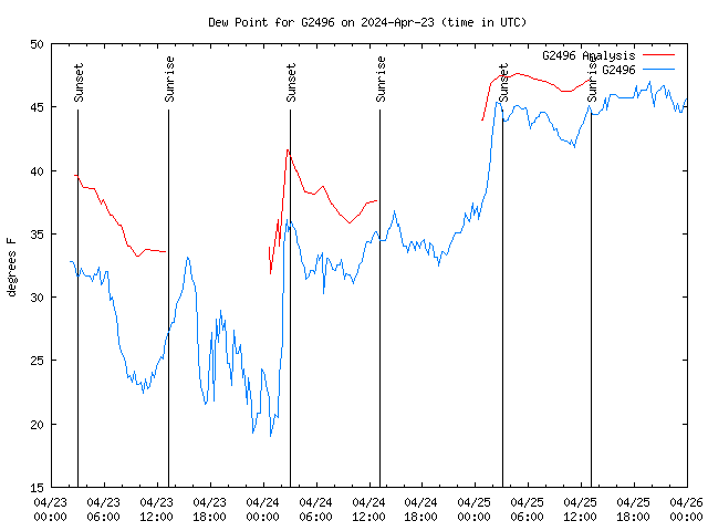 Latest daily graph