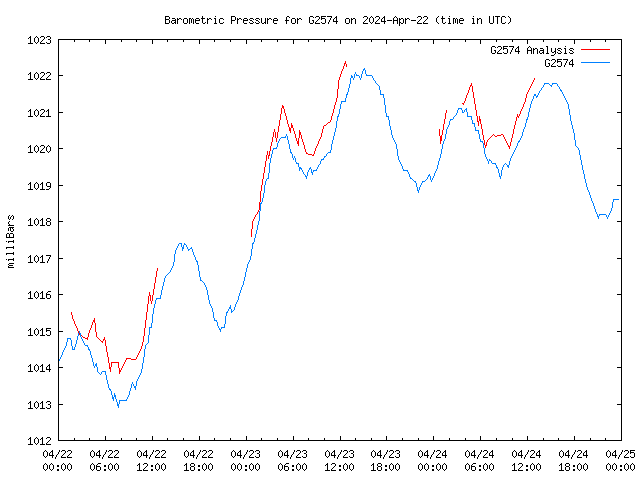 Latest daily graph