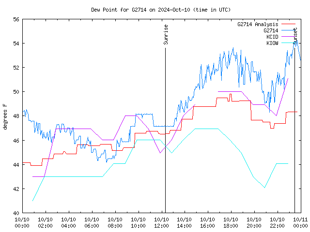 Dew Point Comparison