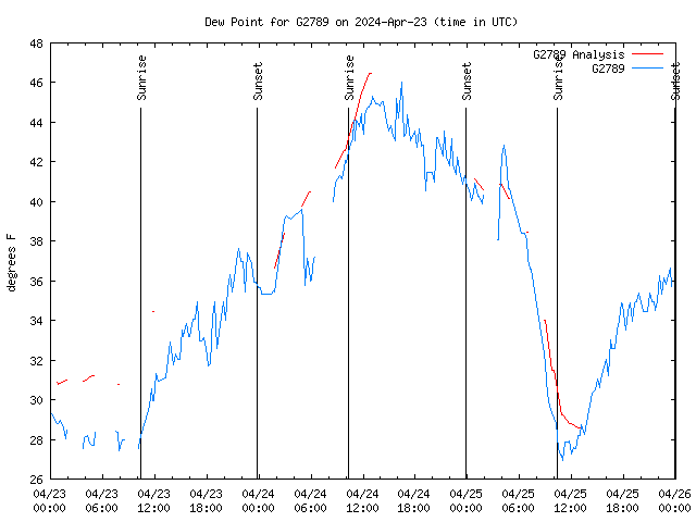 Latest daily graph