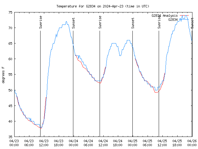 Latest daily graph