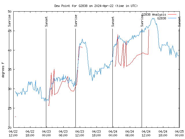 Latest daily graph