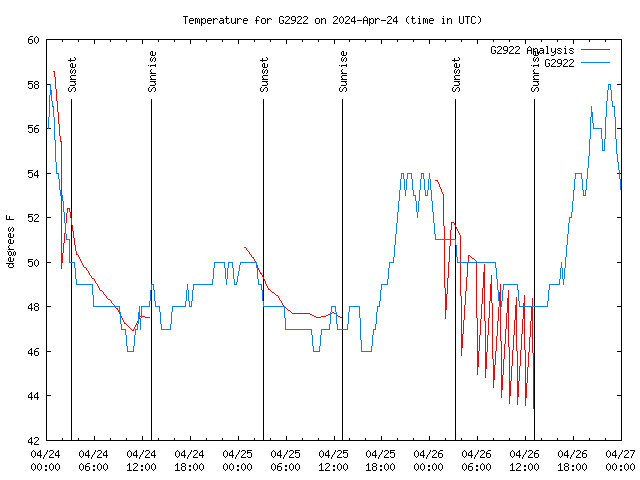 Latest daily graph