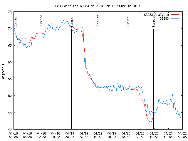 Latest daily graph