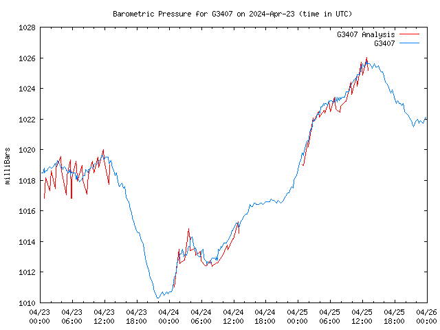 Latest daily graph