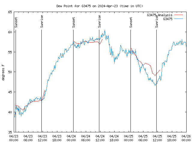 Latest daily graph