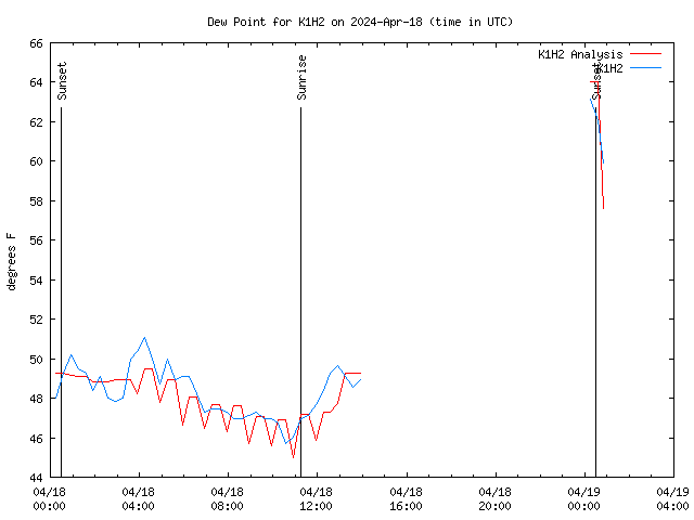 Latest daily graph