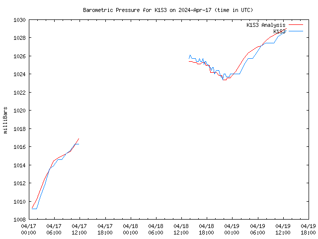 Latest daily graph