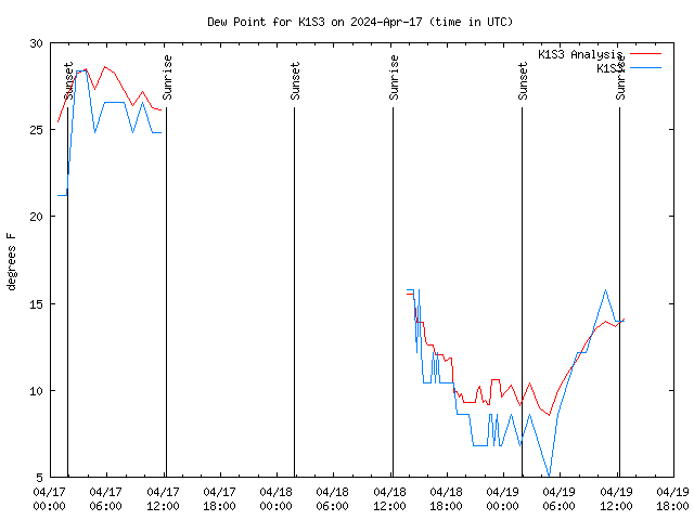 Latest daily graph